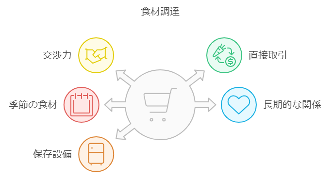 銀行　食堂　なぜ