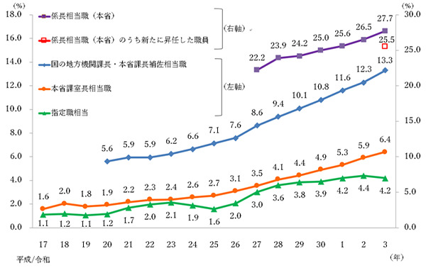 女性管理職