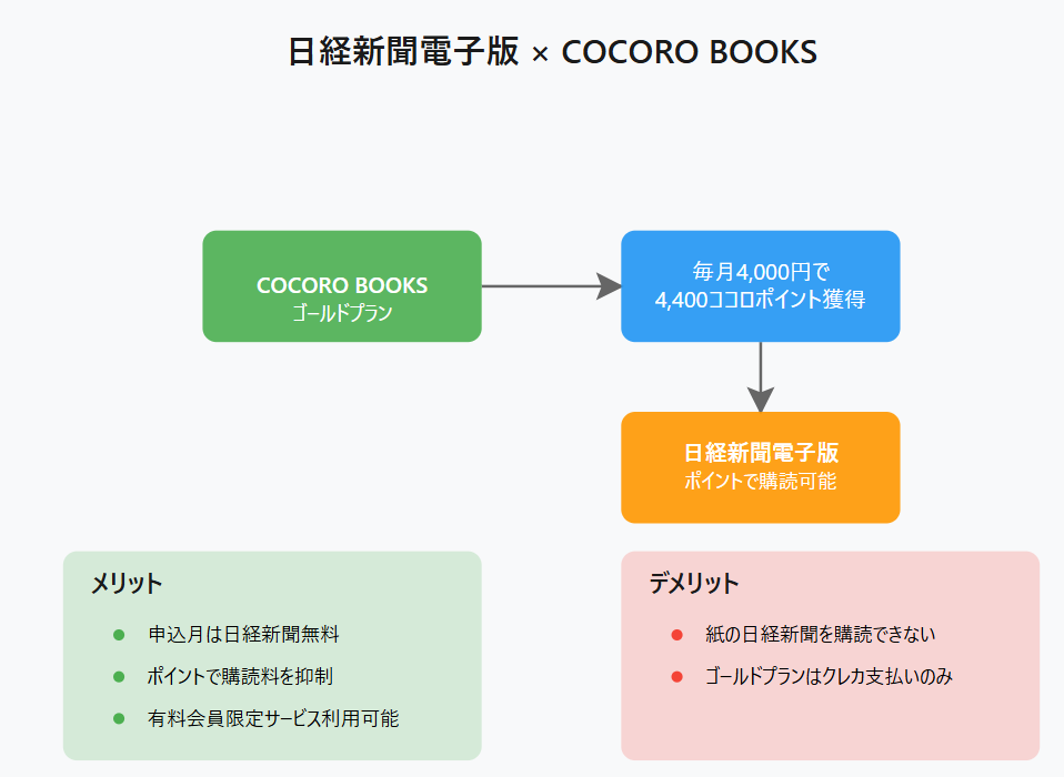 COCORO　BOOKSで「日経新聞 電子版」を「お得」に「安く」読む