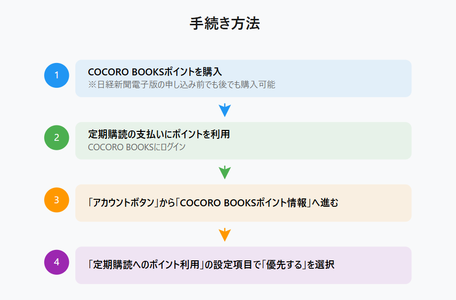 申込方法