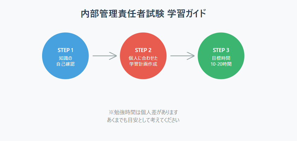 内部管理責任者資格試験 一夜漬け