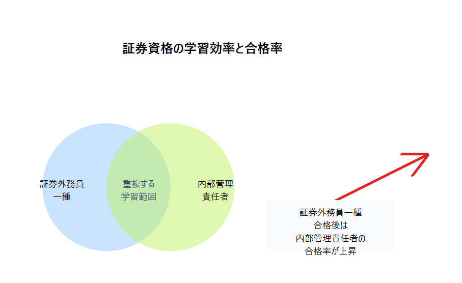 内部管理責任者資格試験 一夜漬け