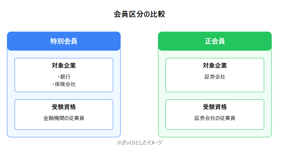 内部管理責任者資格試験 会員区分