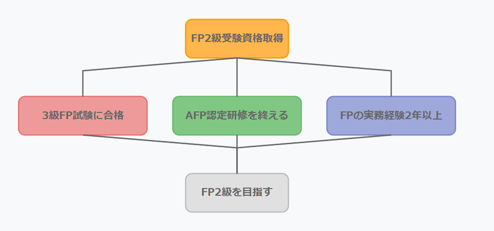 fp2級　銀行員