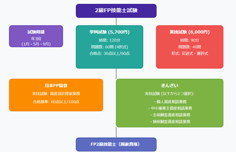 銀行員向け　FP2級　概要
