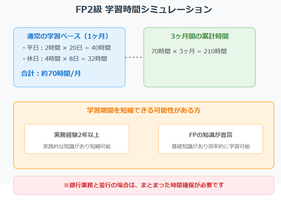 銀行員向け　FP2級　学習時間