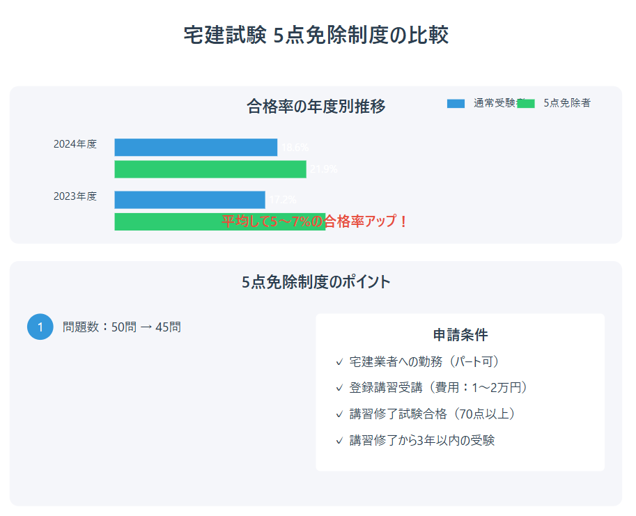 銀行員　宅建