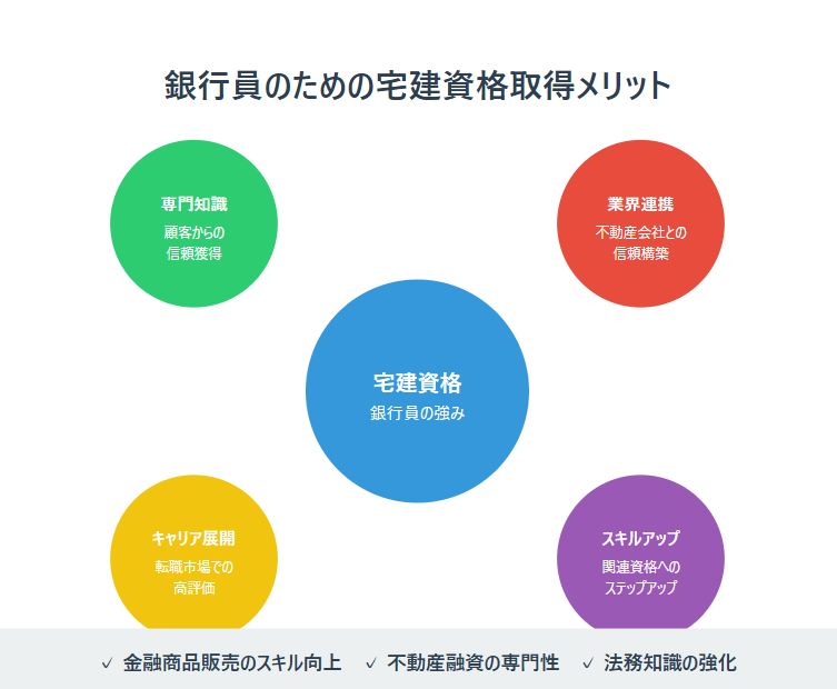 銀行員　宅建　メリット