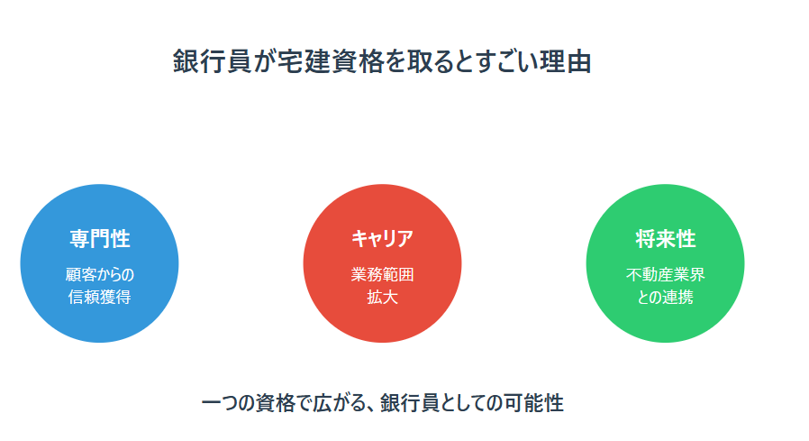 銀行員　宅建　すごい