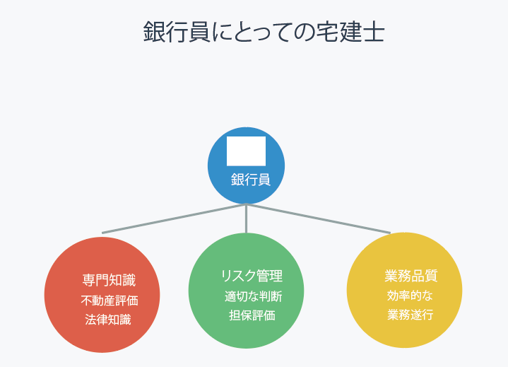 銀行員　宅建　すごい