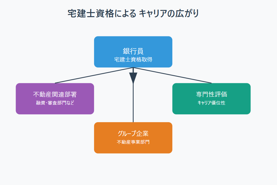 銀行員　宅建士　キャリア