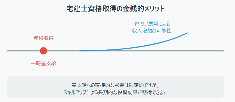 銀行員　宅建士　　金銭的メリット