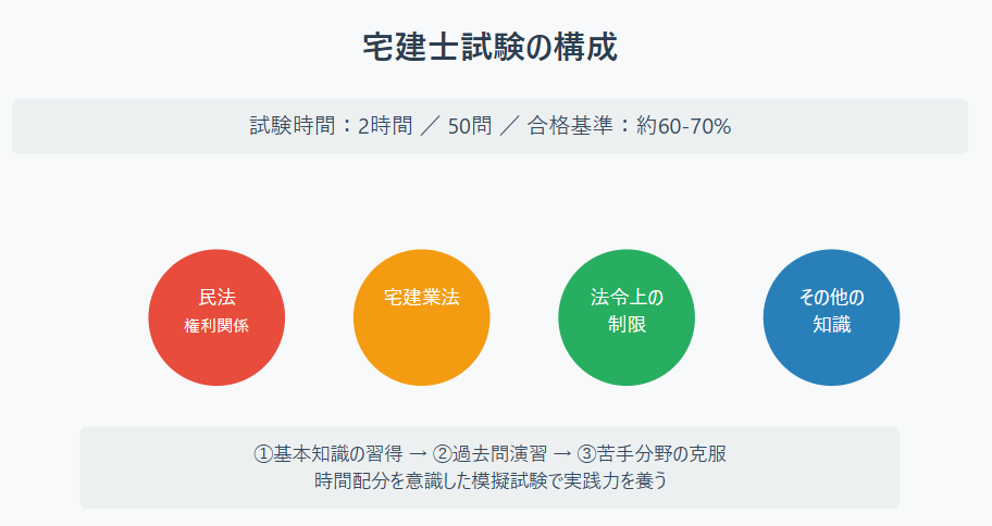 銀行員　宅建士　試験構成