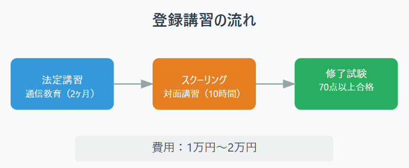 登録講習　流れ