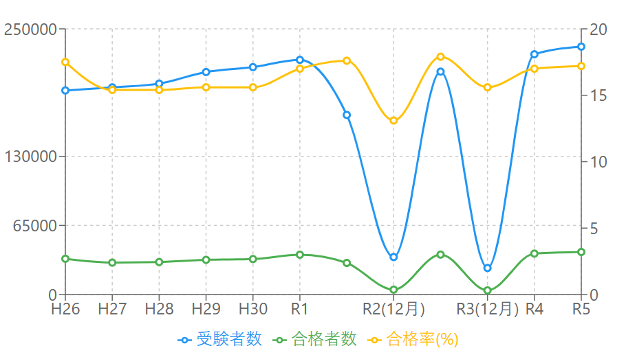 銀行員　宅建 合格率