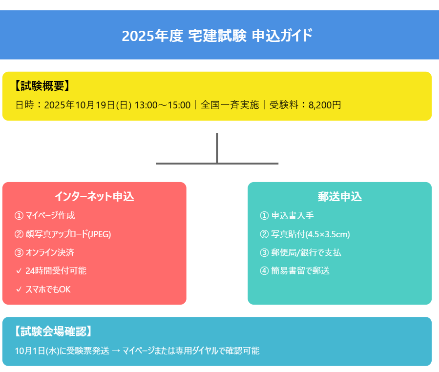 銀行員　宅建すごい　試験日程