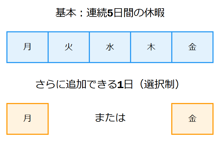 銀行員　休日