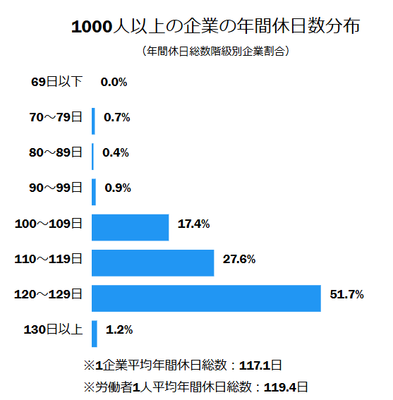 銀行員　休日