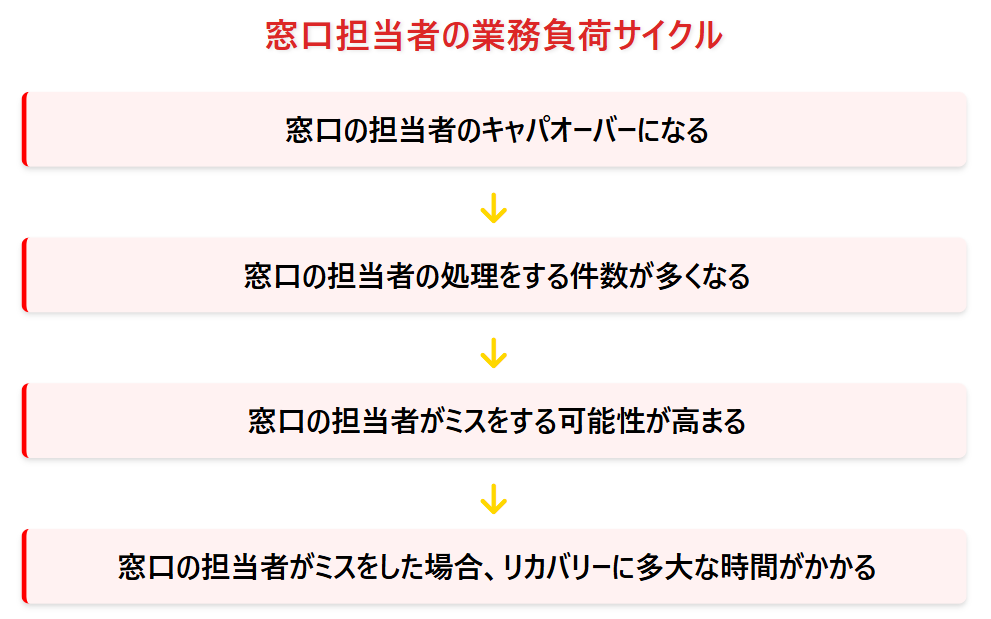 銀行員　忙しい日